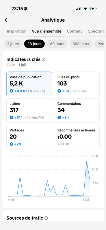 Analytique TikTok sur 28 jours : 5,2 K vues de publication