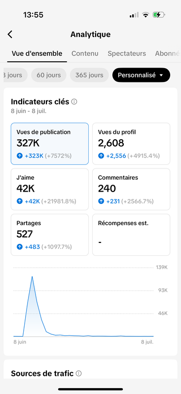 Analytique TikTok : 327 K vues de publication